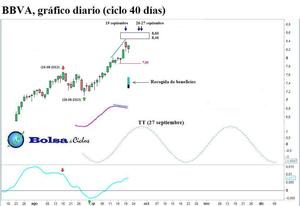 BBVA, Santander y Telefónica: actualización ciclo 40 días